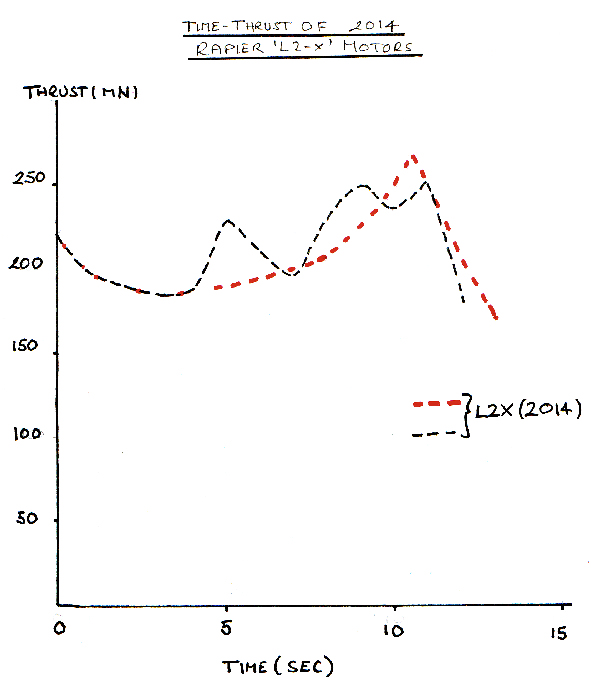 L2 X2014 thrust